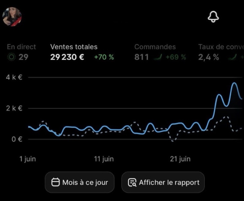 Ventes Shopify : 29 230 €, +70 %