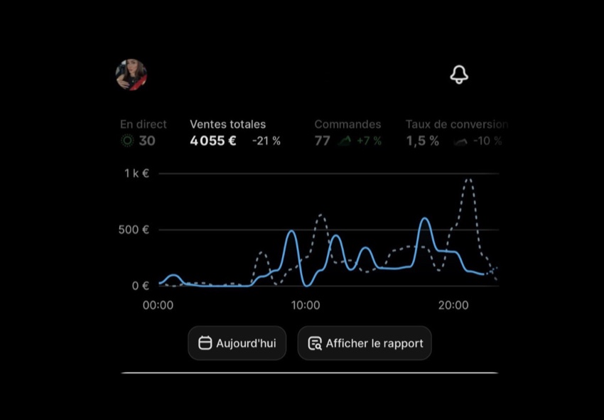 Ventes Shopify : 4 055 € en une journée