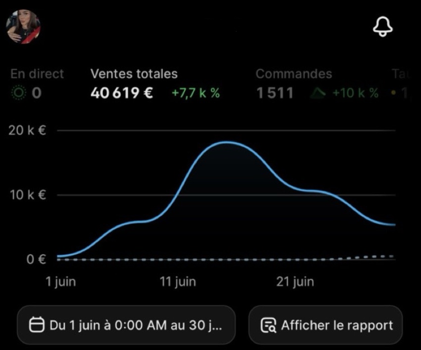 Ventes Shopify : 40 619 € sur un mois